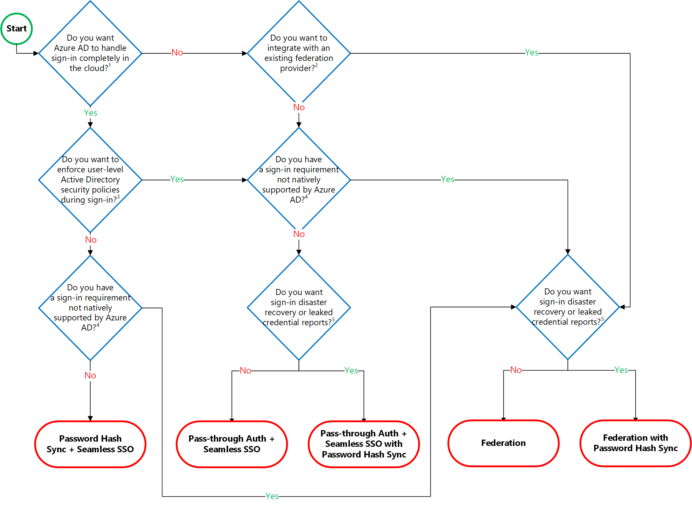 Microsoft's recommended decision flow for determining which AAD authentication option to use