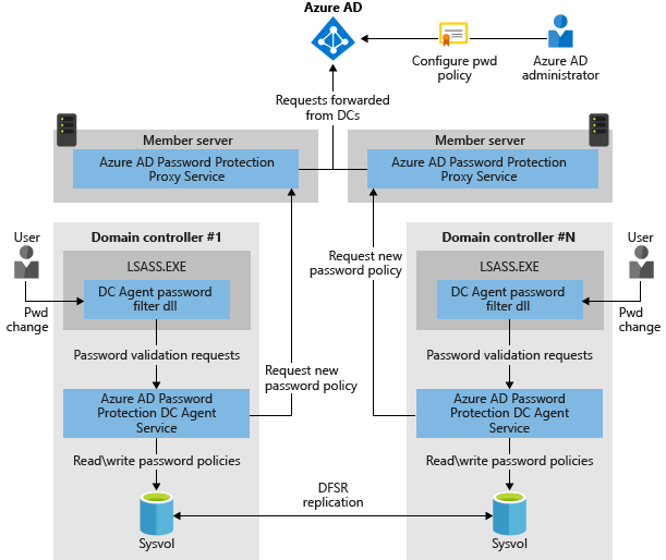 An overview of Password Protection on-premises integration