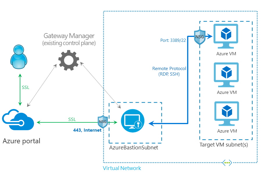 Image showing the Azure Bastion architecture and traffic flow(s)