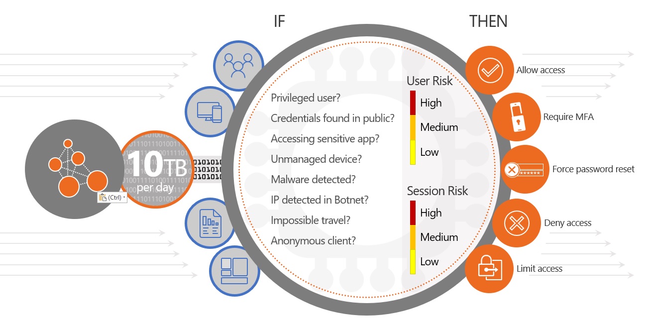 An overview of the Conditional Access flow and capability