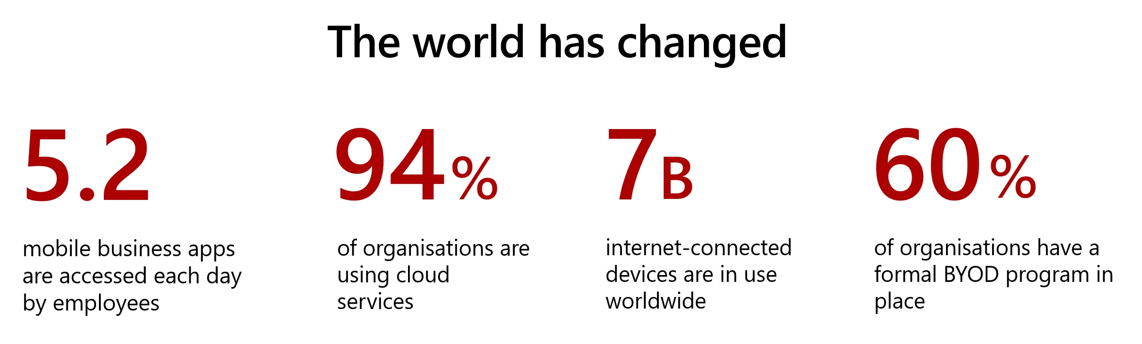 An image outlining some key statistics associated with changing IT practices - more BYOD, more Cloud, and a growing number of devices being used.