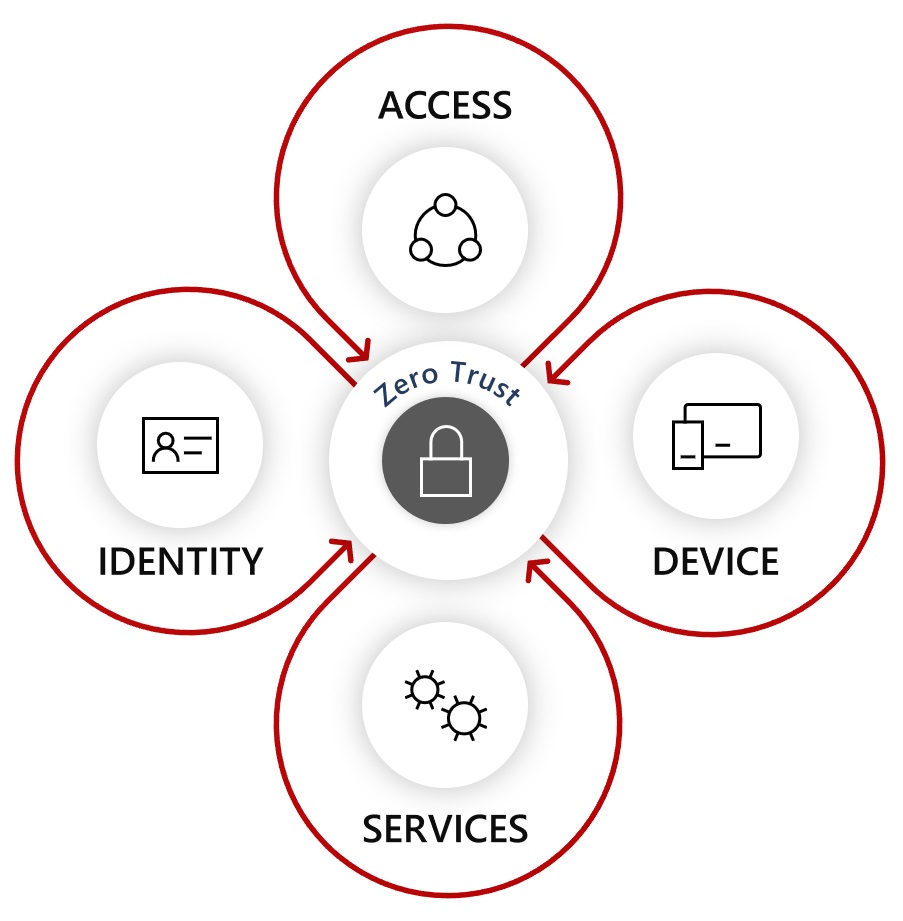 A graphic showing the interlinking of Identity, Devices, Access attempts, and Services with the concept of Zero Trust