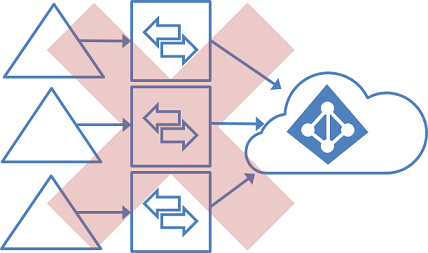 An image showing the lack of support for multiple on-premises AD environments into a single Azure AD using multiple instances of Azure AD Connect