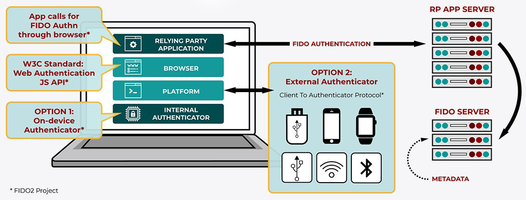 A graphic depicting the authentication process used in the original FIDO2 UAF standard.