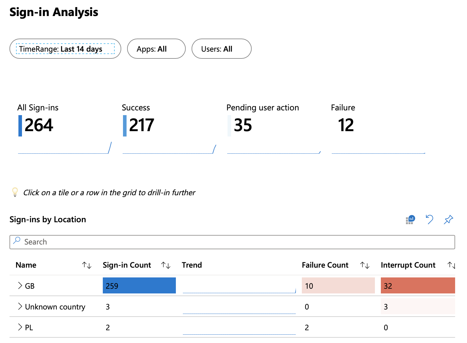 An example of an Azure AD workbook, visible after configuring Diagnostic Log forwarding