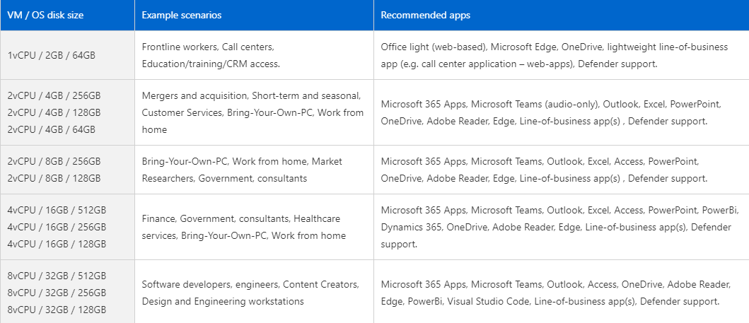 A screenshot of a table summarising the different VM sizes available with Windows 365